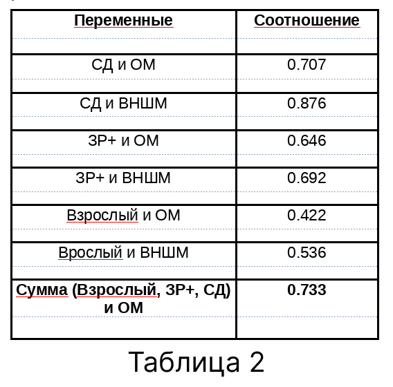 Таблица 2